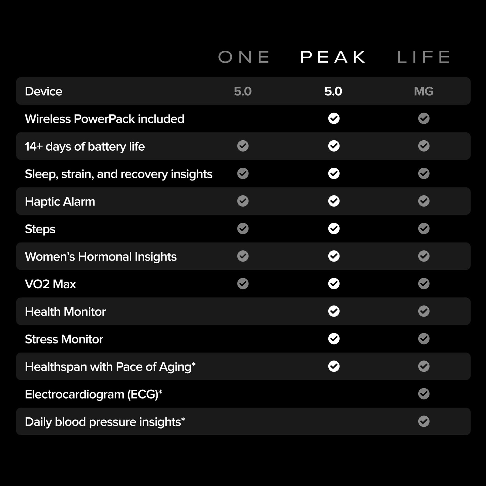 WHOOP Peak 12 Month Membership 24/7 Activity and Sleep Tracker, Personalized…