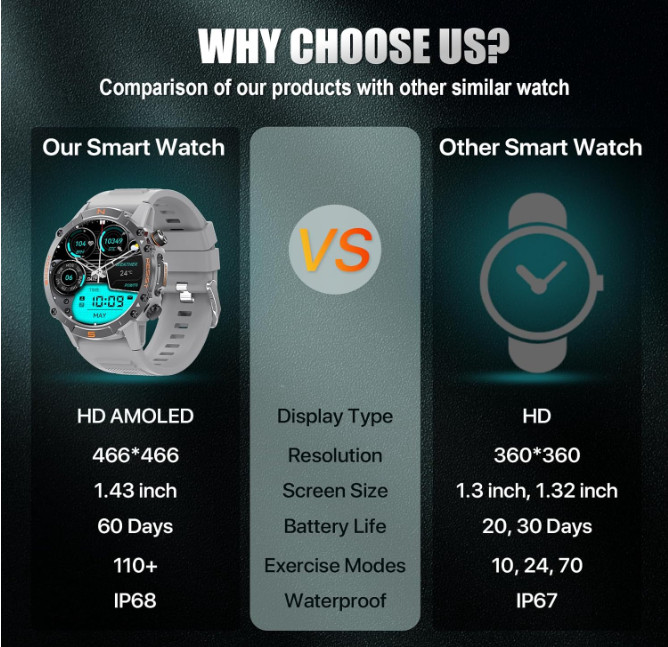 WalkerFit Smart Watch for Men- AMOLED Display, 60 Days Extra-Long Battery, Water